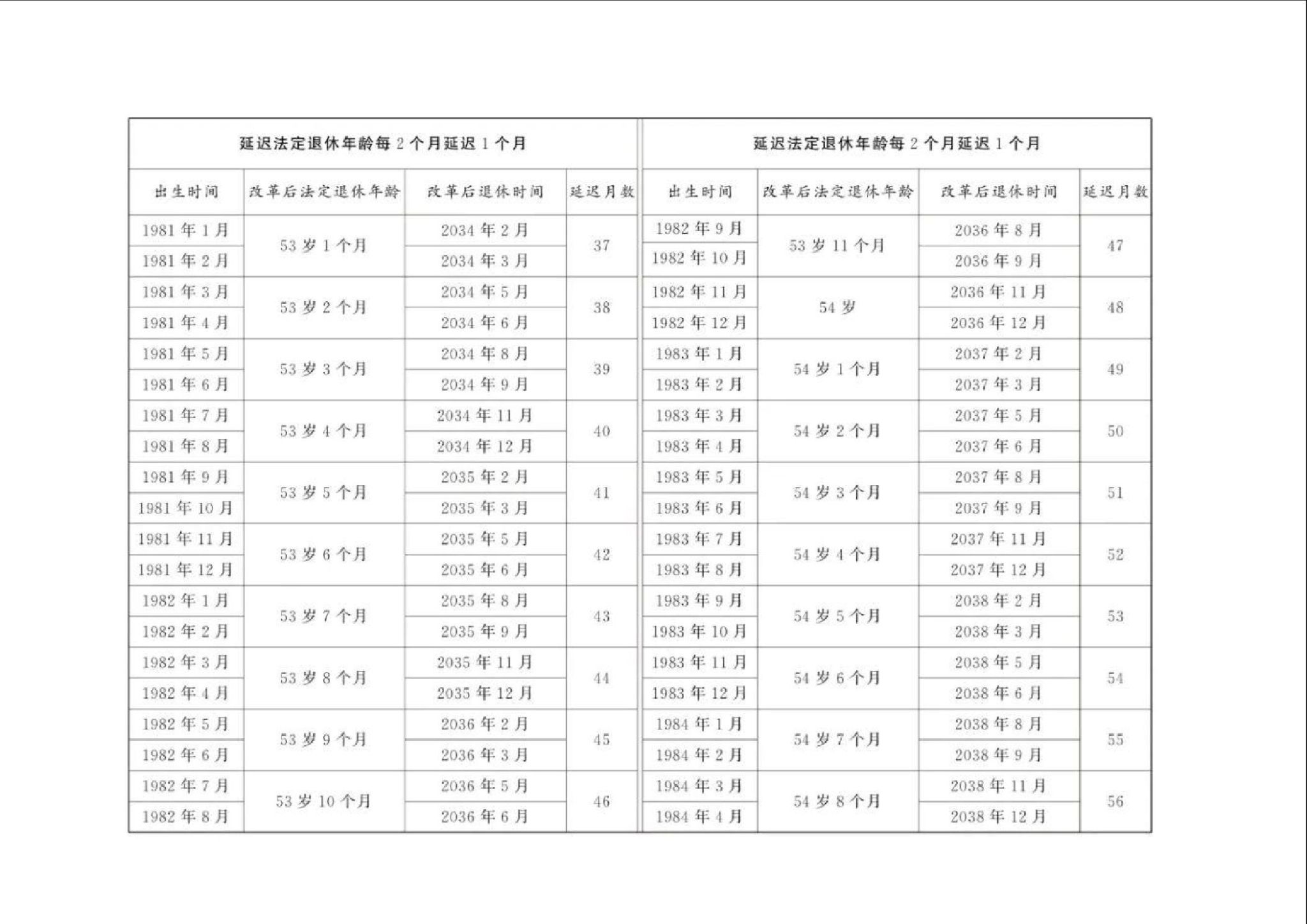 2025年起延迟法定退休年龄对照表-济南大学人力资源处